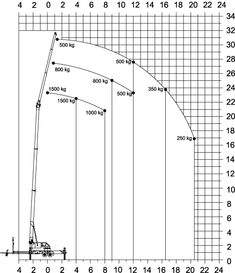 Lastdiagram van aanhanger kraan klaas K21-31 tsr (geeft de relatie aan tussen zwaartepuntafstand, last, hefvermogen en hefhoogte)